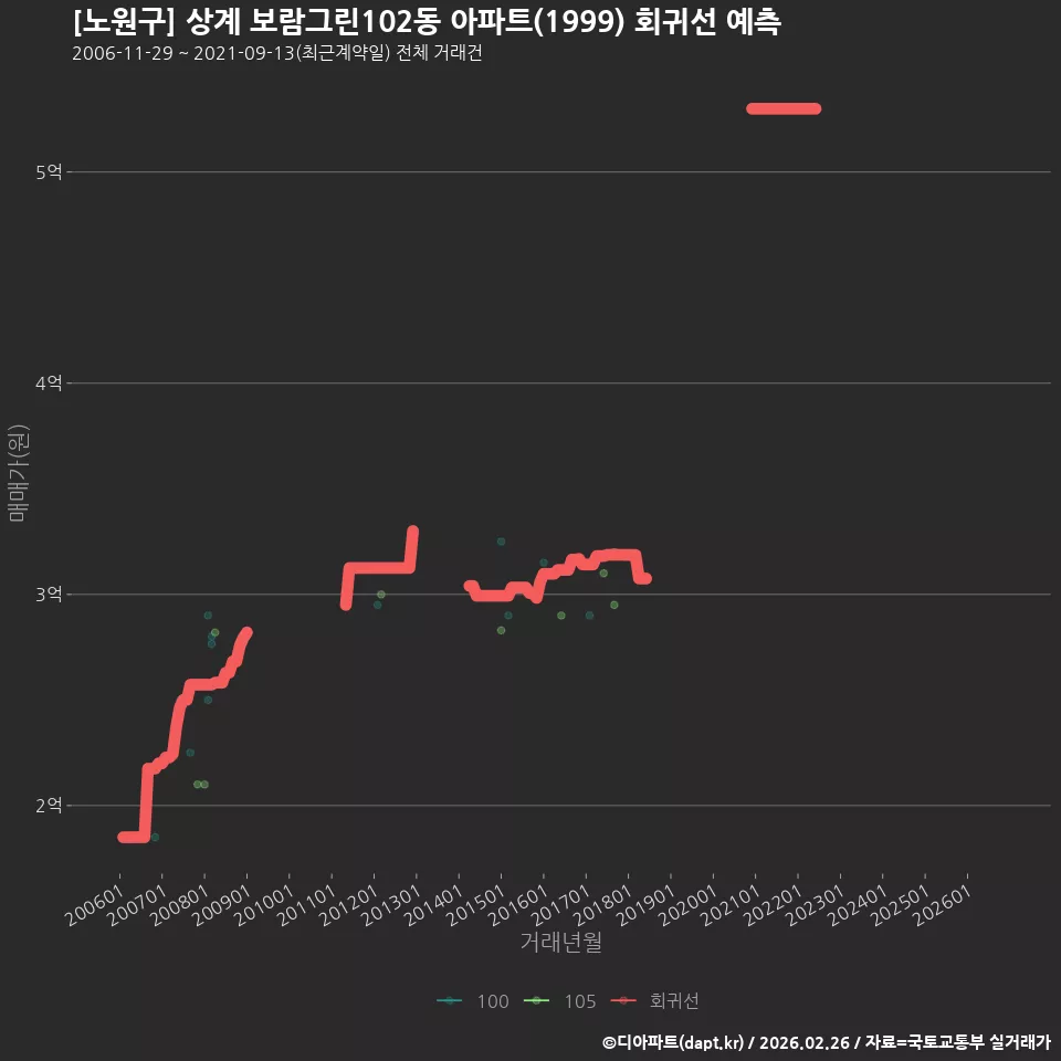 [노원구] 상계 보람그린102동 아파트(1999) 회귀선 예측