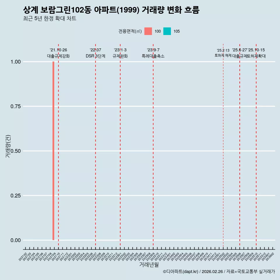 상계 보람그린102동 아파트(1999) 거래량 변화 흐름