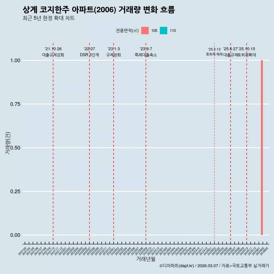 상계 코지한주 아파트(2006) 거래량 변화 흐름