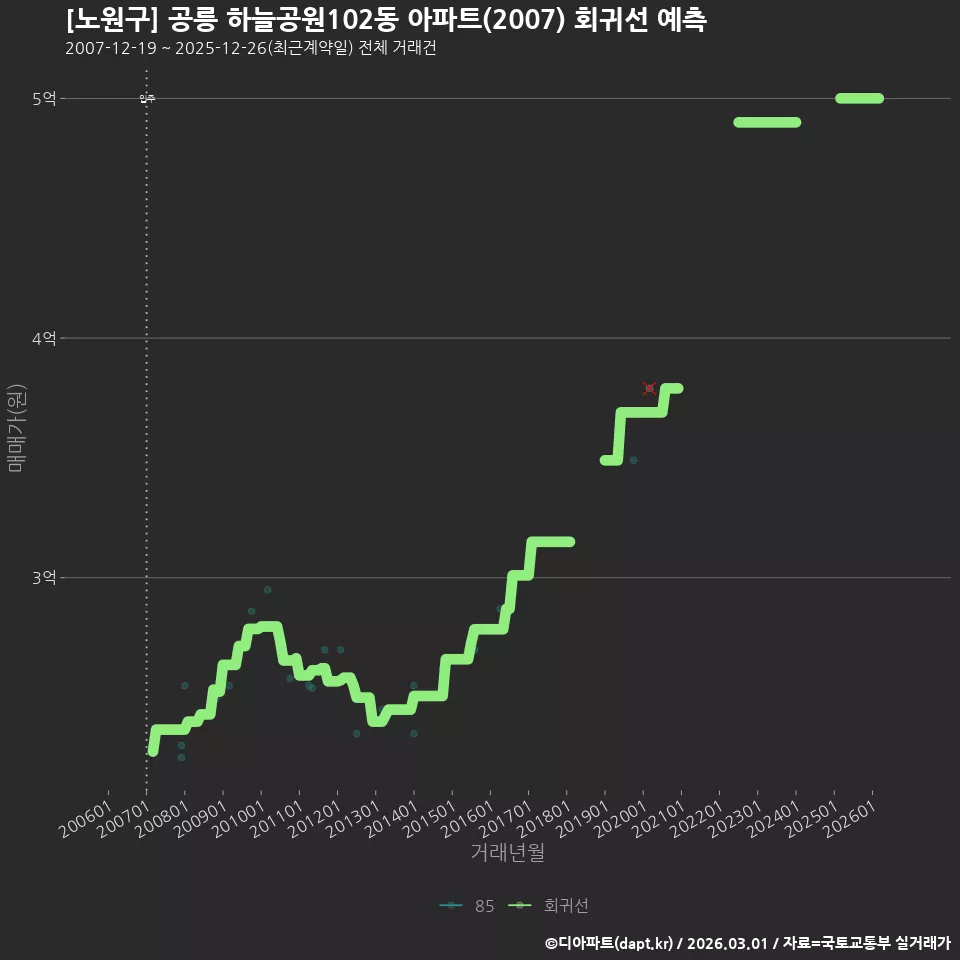 [노원구] 공릉 하늘공원102동 아파트(2007) 회귀선 예측
