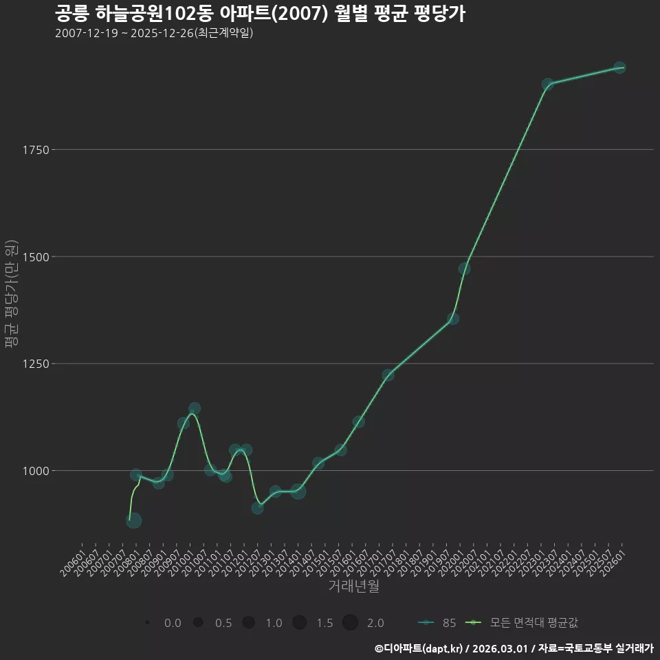 공릉 하늘공원102동 아파트(2007) 월별 평균 평당가
