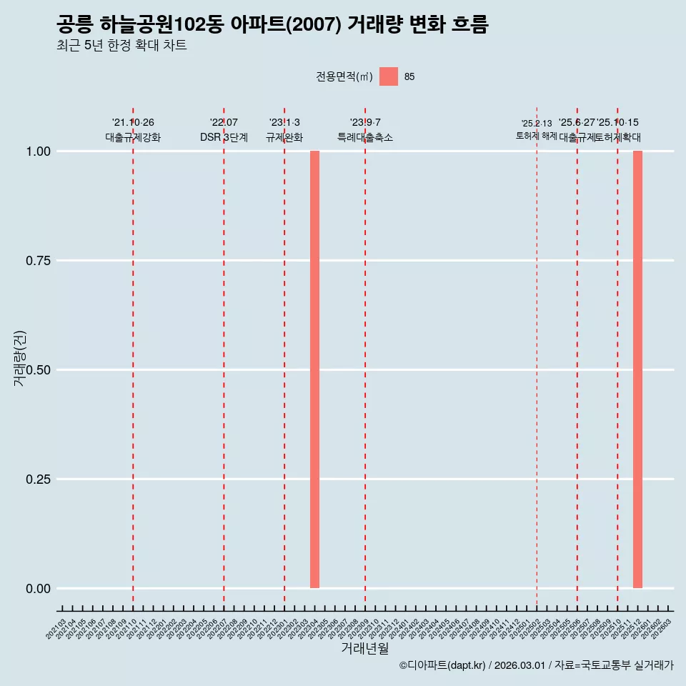 공릉 하늘공원102동 아파트(2007) 거래량 변화 흐름