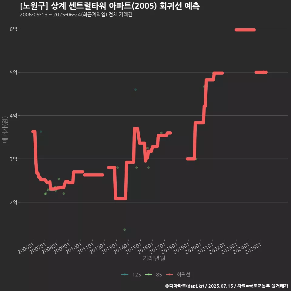 [노원구] 상계 센트럴타워 아파트(2005) 회귀선 예측