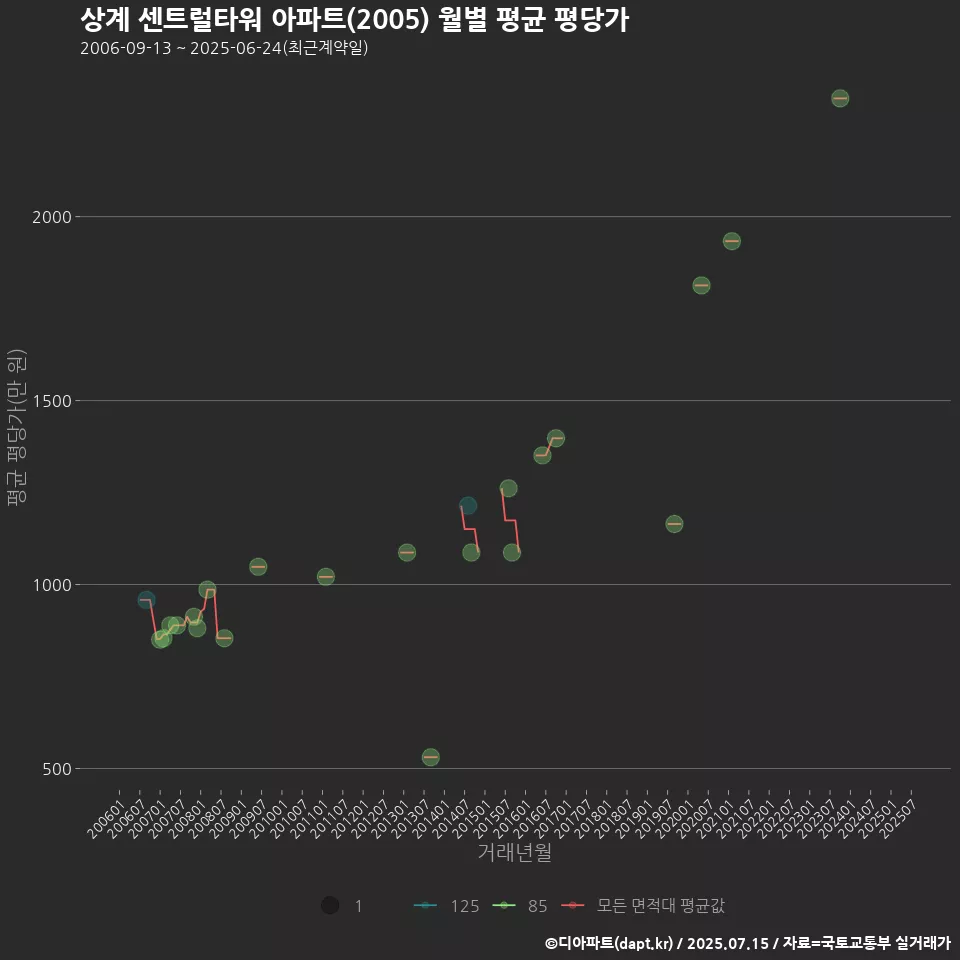 상계 센트럴타워 아파트(2005) 월별 평균 평당가