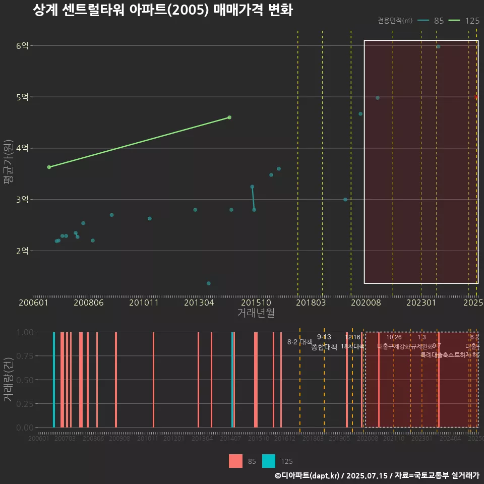 상계 센트럴타워 아파트(2005) 매매가격 변화