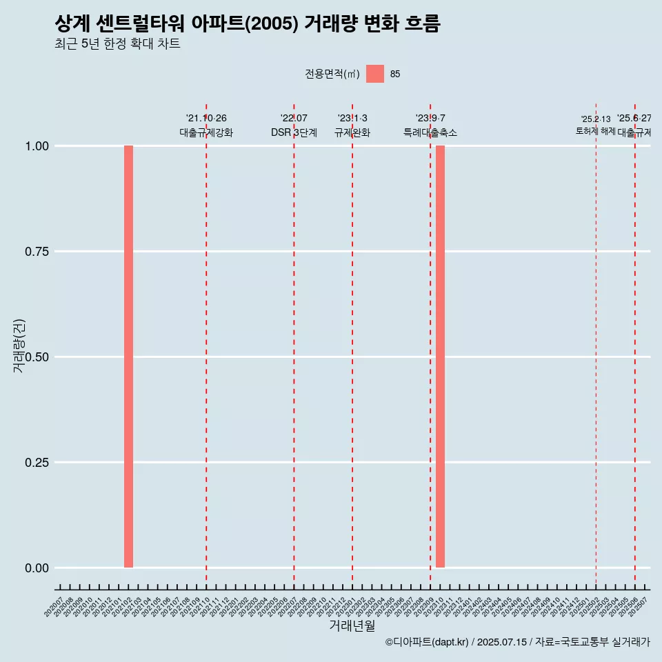 상계 센트럴타워 아파트(2005) 거래량 변화 흐름
