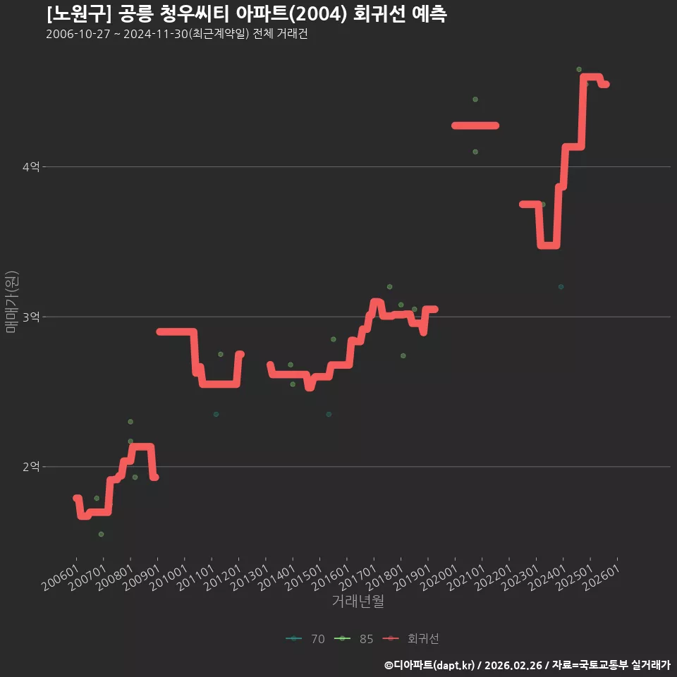 [노원구] 공릉 청우씨티 아파트(2004) 회귀선 예측