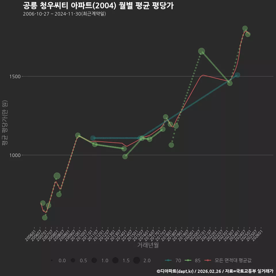 공릉 청우씨티 아파트(2004) 월별 평균 평당가