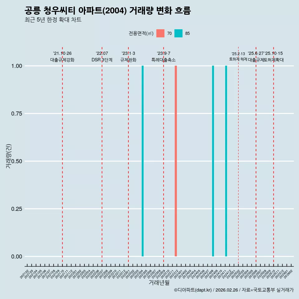 공릉 청우씨티 아파트(2004) 거래량 변화 흐름