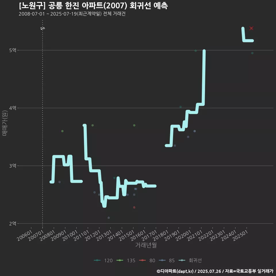 [노원구] 공릉 한진 아파트(2007) 회귀선 예측