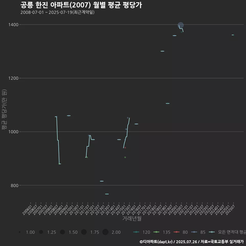 공릉 한진 아파트(2007) 월별 평균 평당가