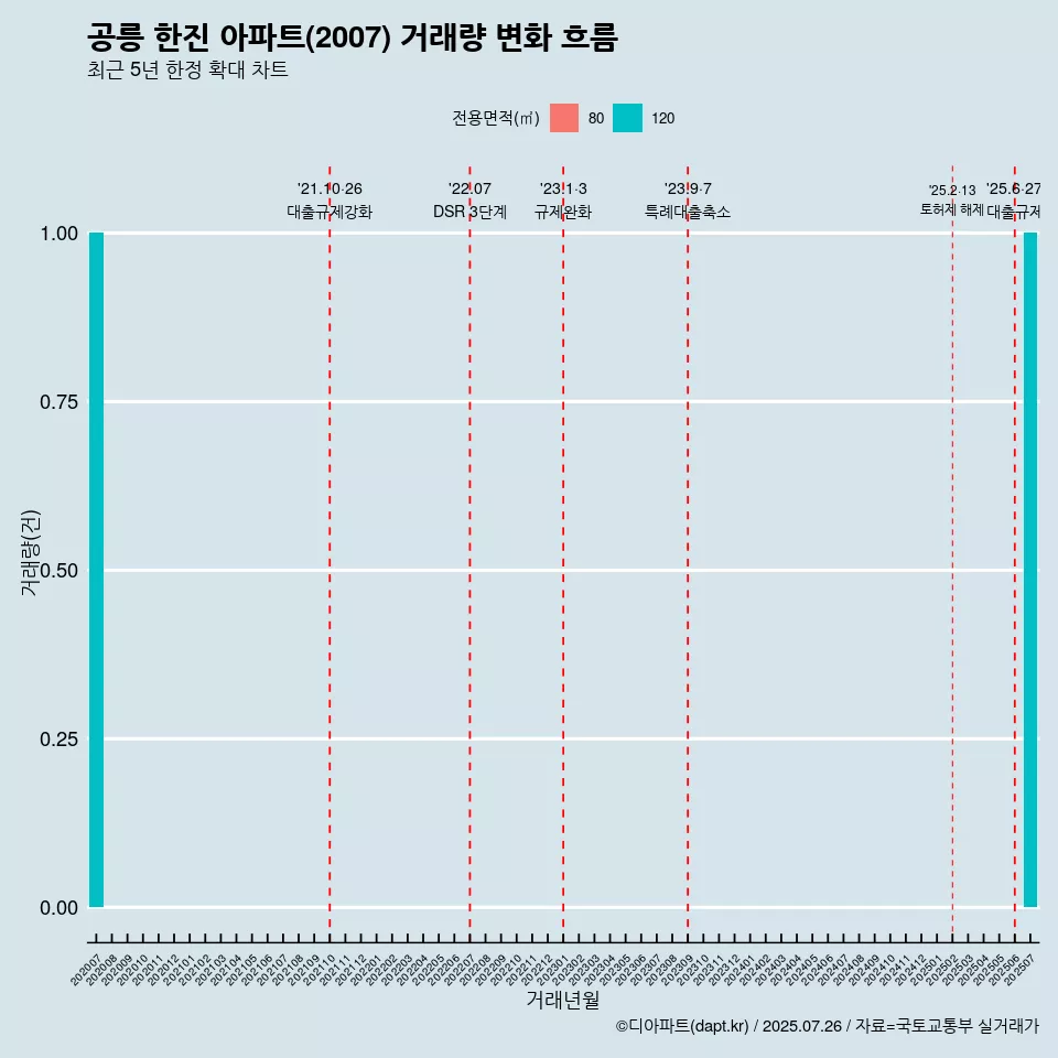 공릉 한진 아파트(2007) 거래량 변화 흐름