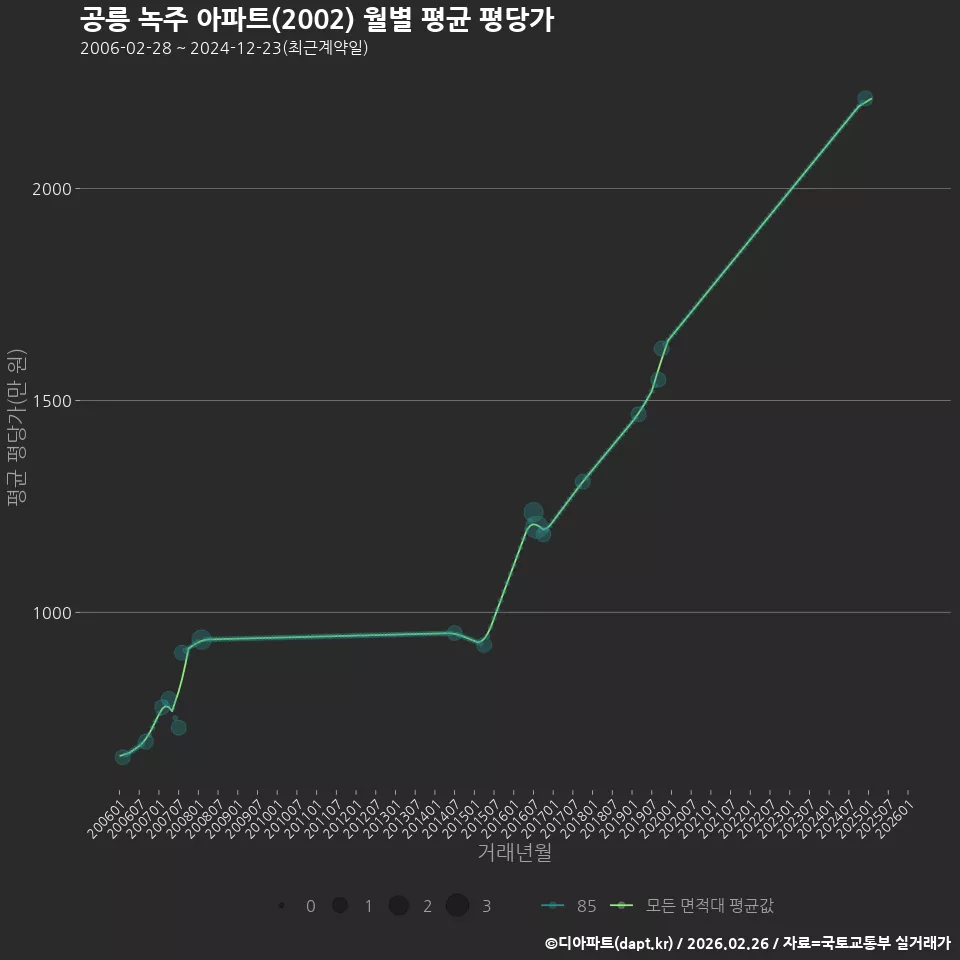 공릉 녹주 아파트(2002) 월별 평균 평당가