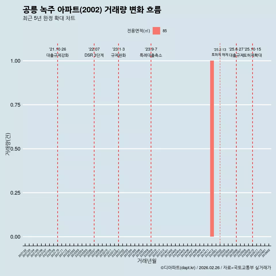 공릉 녹주 아파트(2002) 거래량 변화 흐름