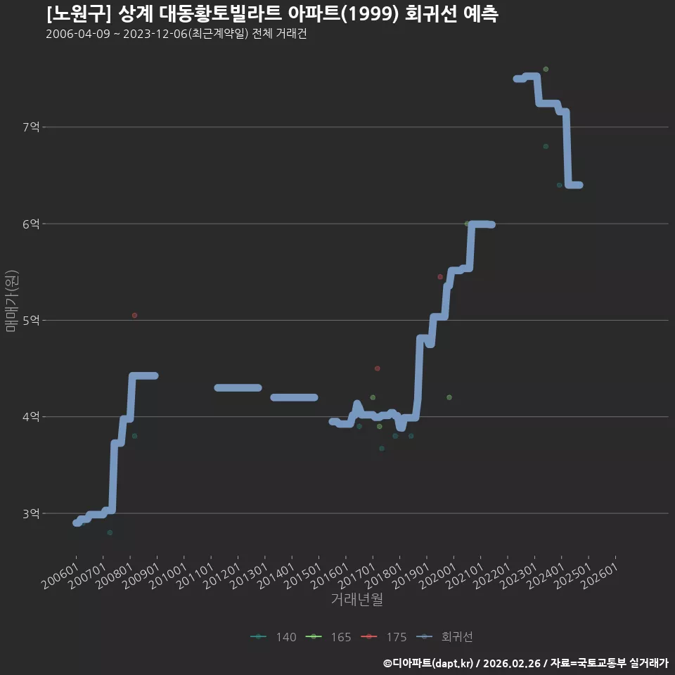 [노원구] 상계 대동황토빌라트 아파트(1999) 회귀선 예측