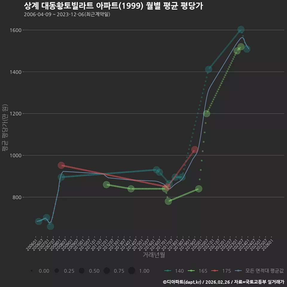 상계 대동황토빌라트 아파트(1999) 월별 평균 평당가