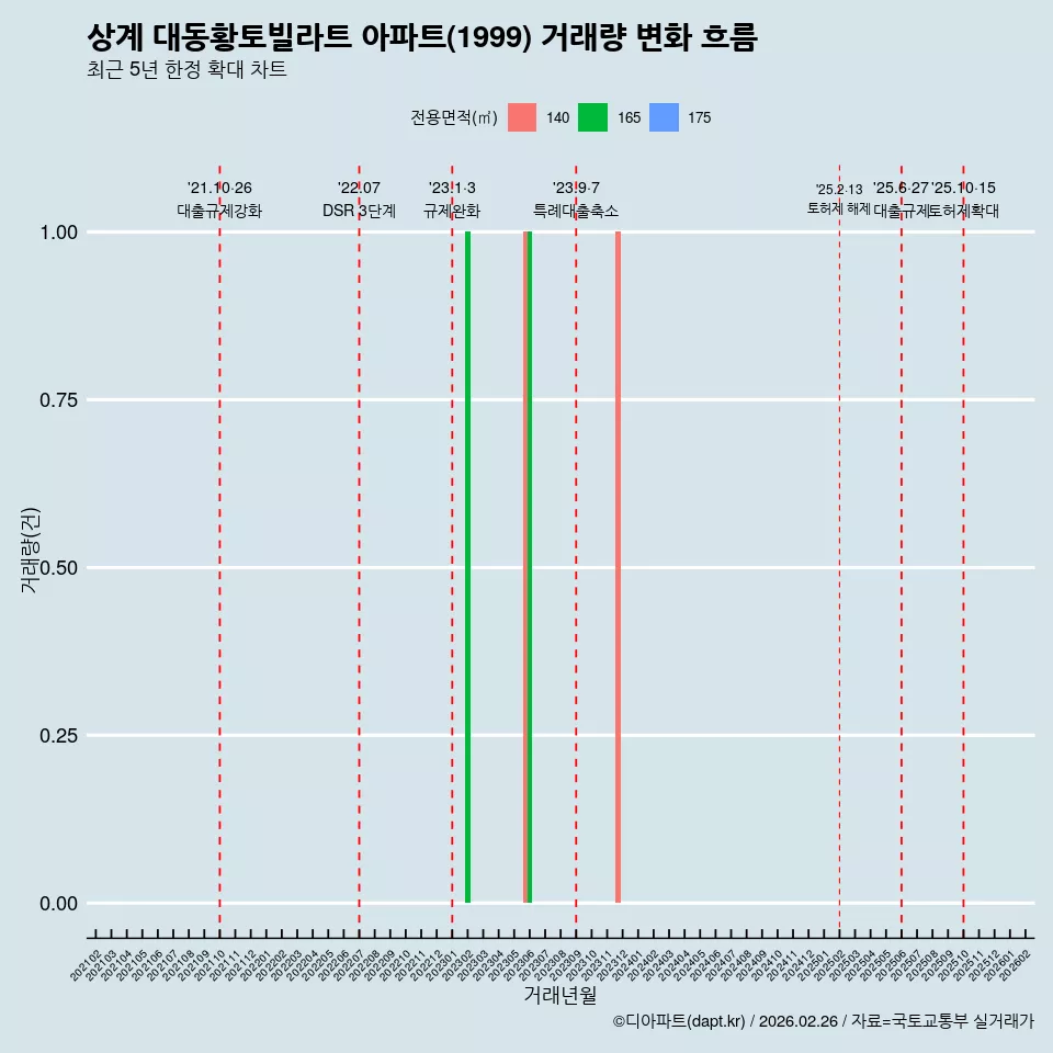 상계 대동황토빌라트 아파트(1999) 거래량 변화 흐름