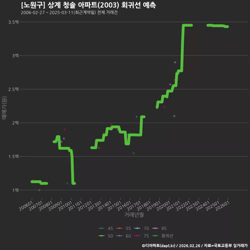 [노원구] 상계 청솔 아파트(2003) 회귀선 예측