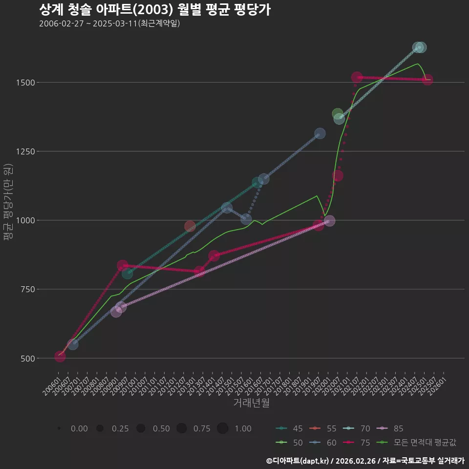 상계 청솔 아파트(2003) 월별 평균 평당가