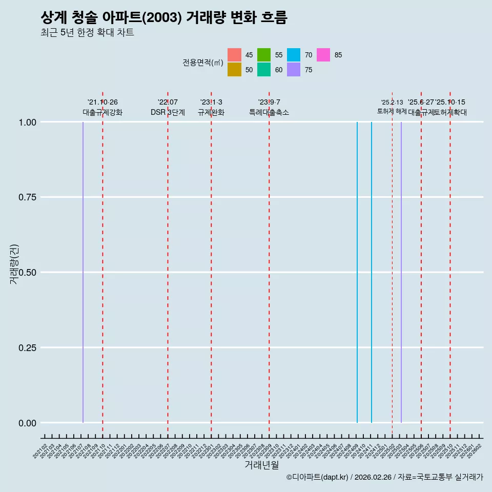 상계 청솔 아파트(2003) 거래량 변화 흐름
