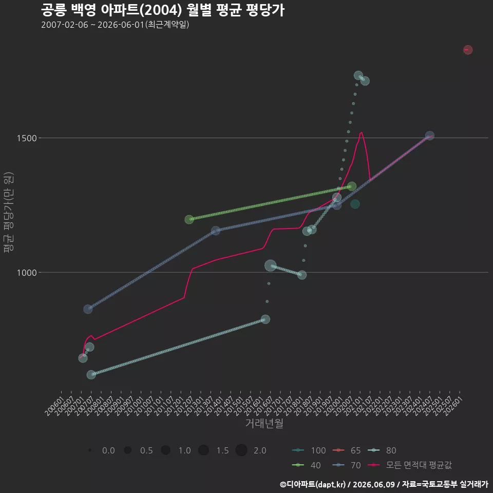 공릉 백영 아파트(2004) 월별 평균 평당가