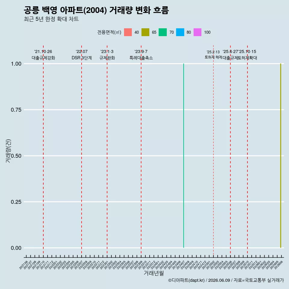 공릉 백영 아파트(2004) 거래량 변화 흐름