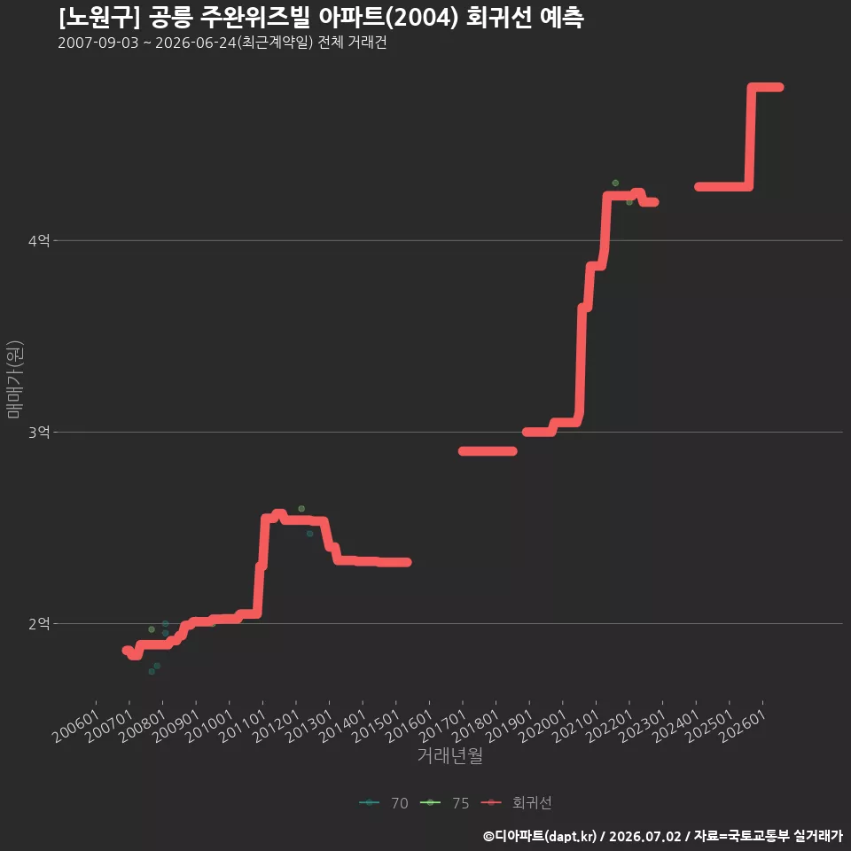 [노원구] 공릉 주완위즈빌 아파트(2004) 회귀선 예측