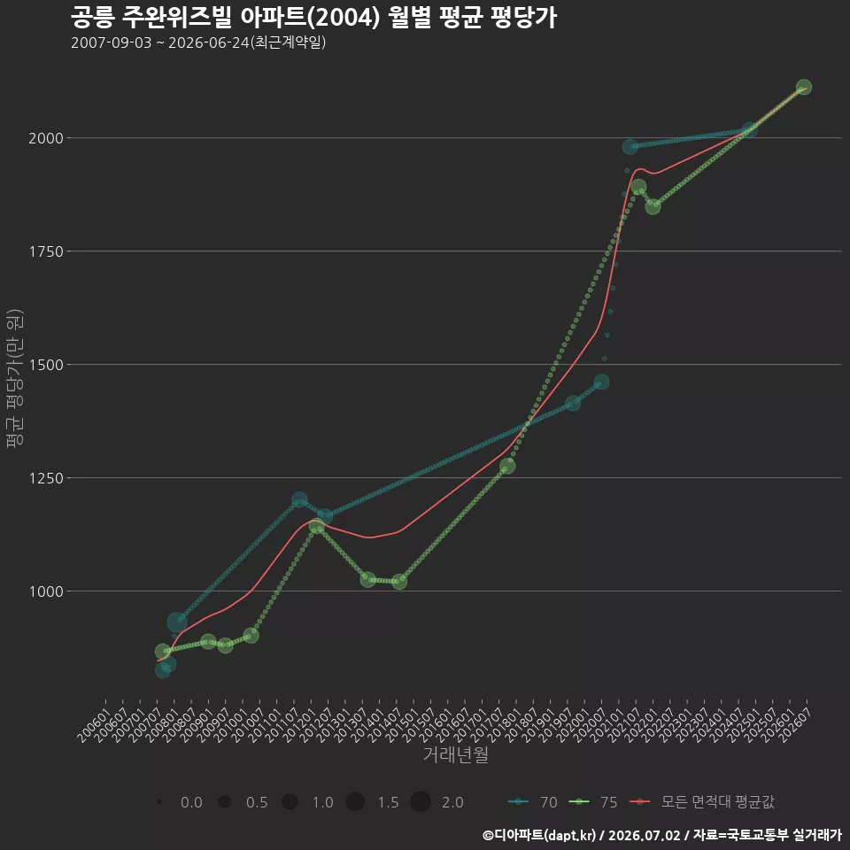 공릉 주완위즈빌 아파트(2004) 월별 평균 평당가