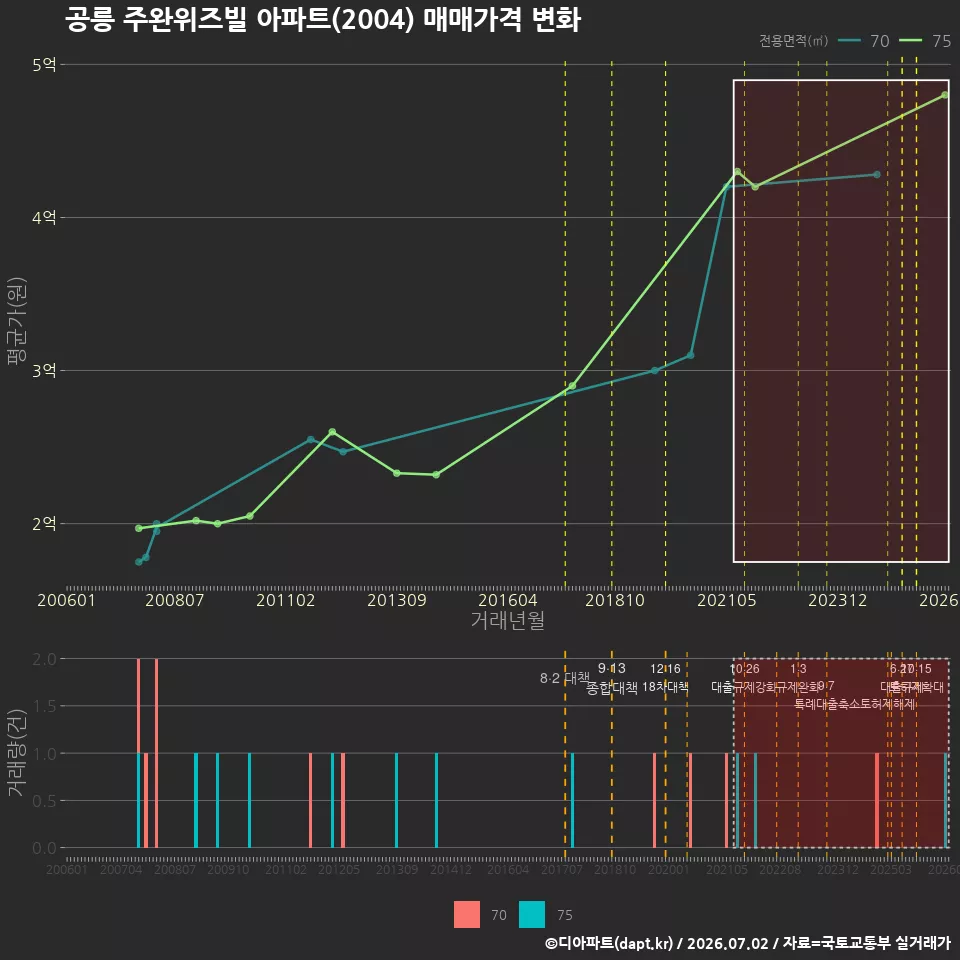 공릉 주완위즈빌 아파트(2004) 매매가격 변화