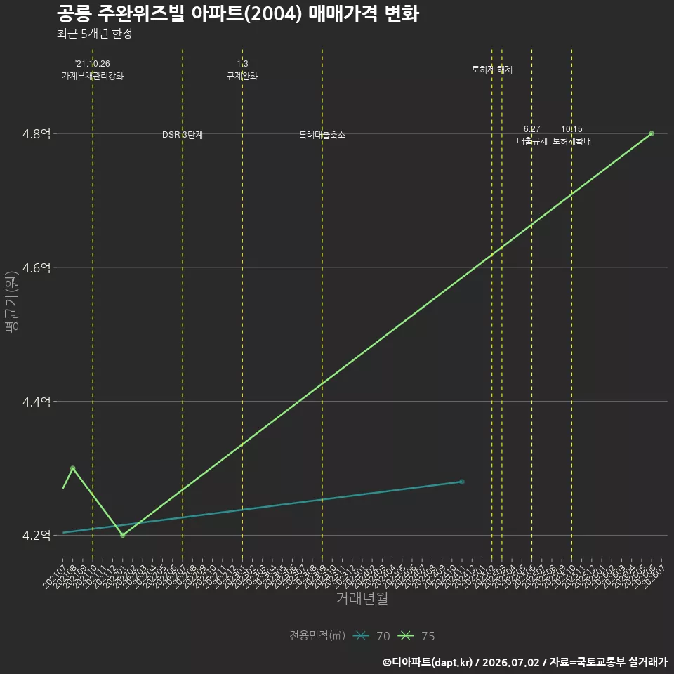 공릉 주완위즈빌 아파트(2004) 매매가격 변화