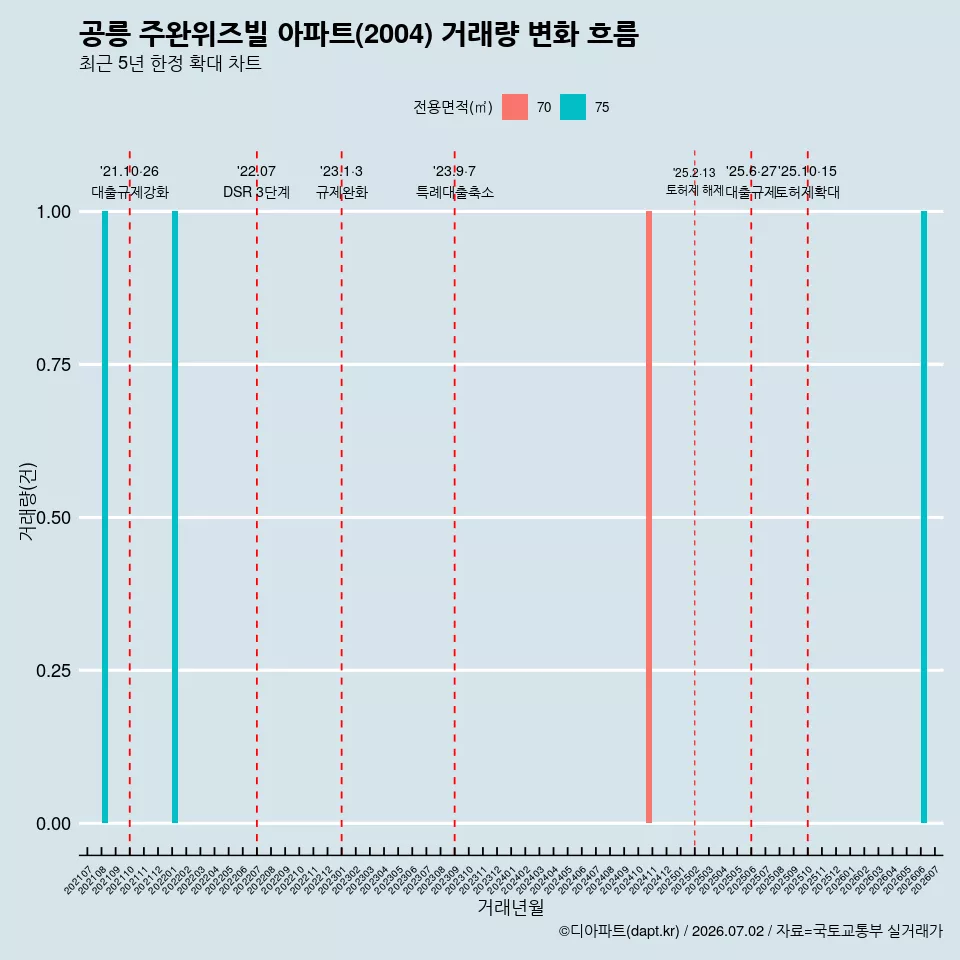공릉 주완위즈빌 아파트(2004) 거래량 변화 흐름