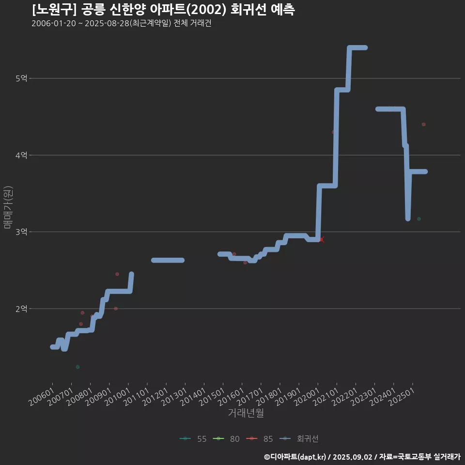 [노원구] 공릉 신한양 아파트(2002) 회귀선 예측