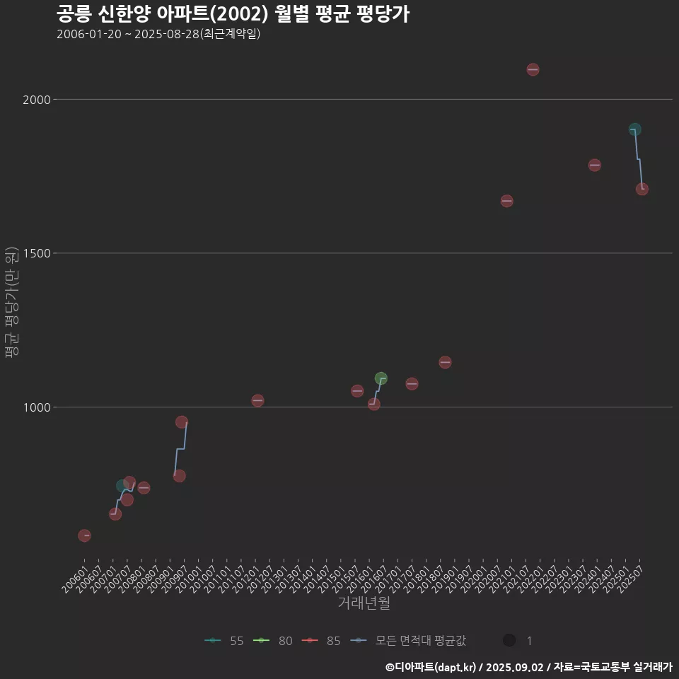 공릉 신한양 아파트(2002) 월별 평균 평당가