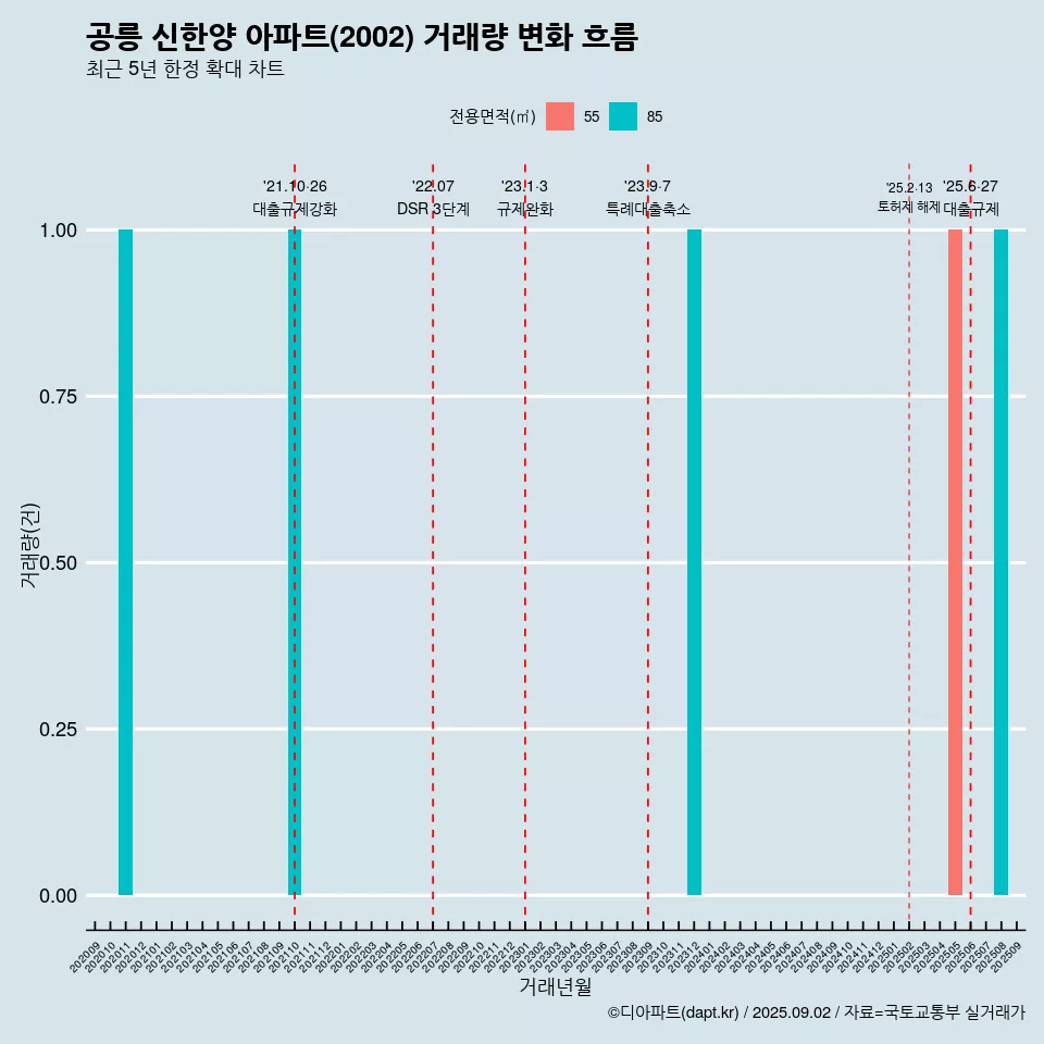 공릉 신한양 아파트(2002) 거래량 변화 흐름