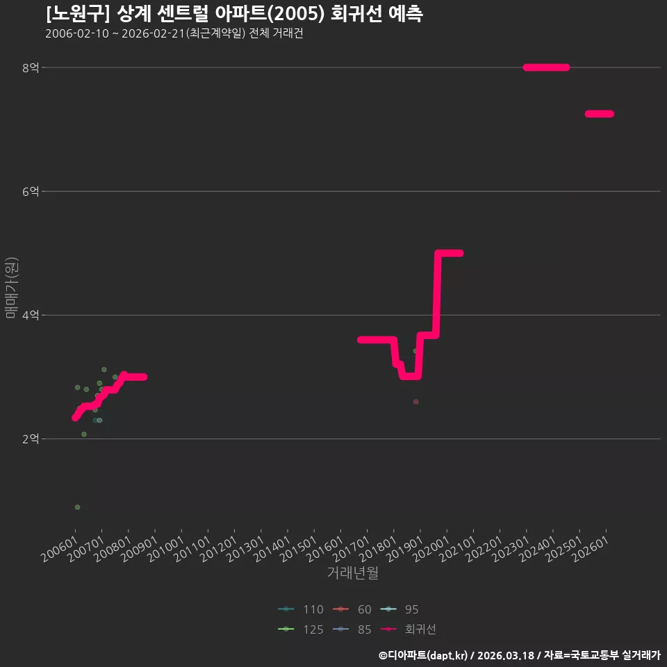 [노원구] 상계 센트럴 아파트(2005) 회귀선 예측