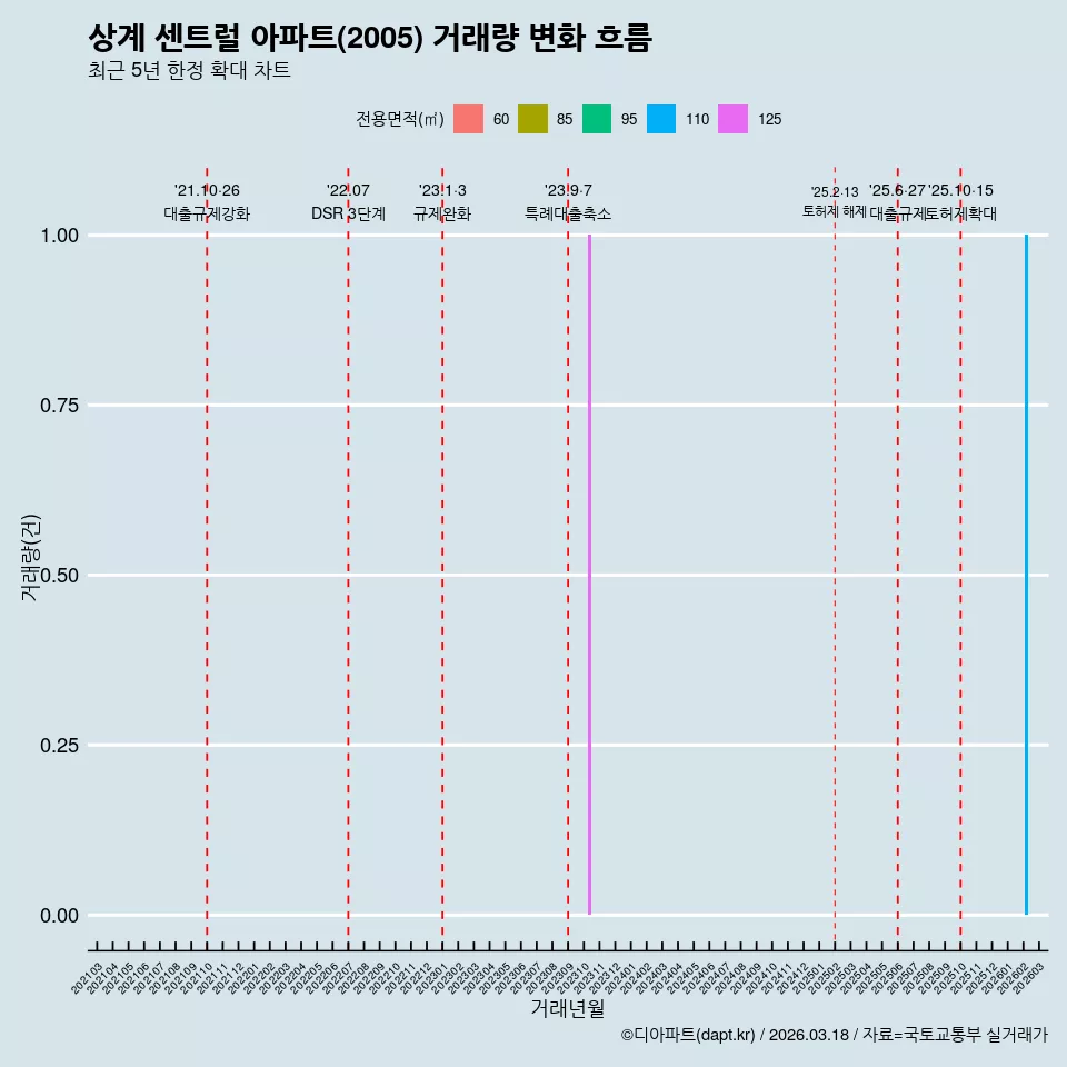 상계 센트럴 아파트(2005) 거래량 변화 흐름