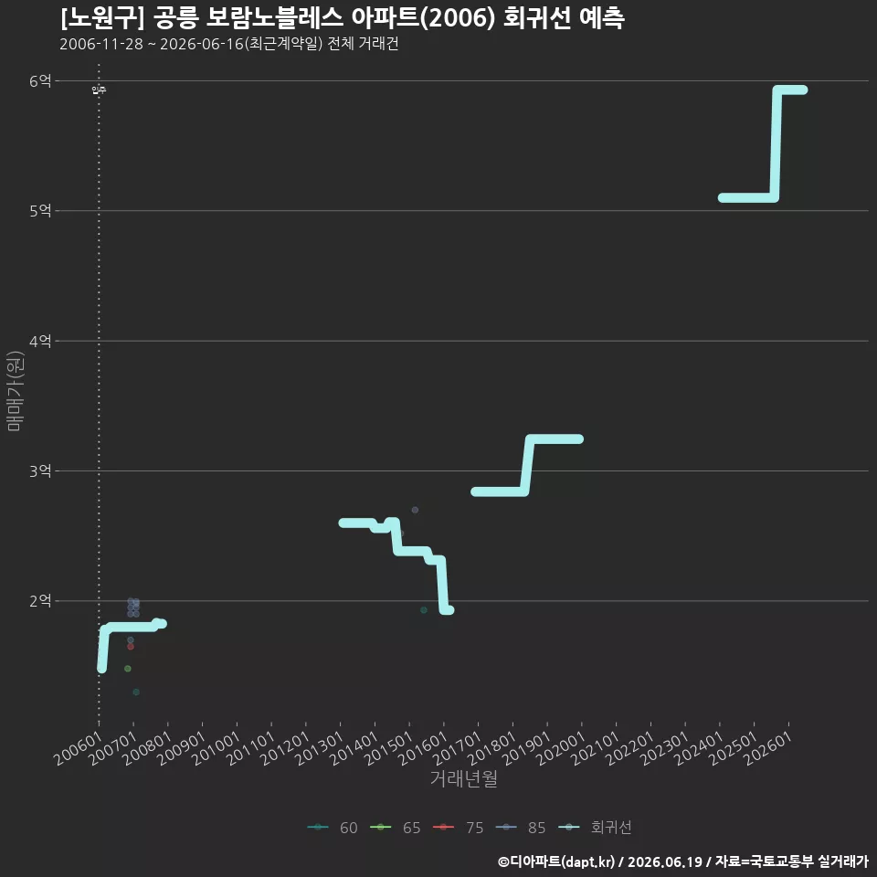 [노원구] 공릉 보람노블레스 아파트(2006) 회귀선 예측