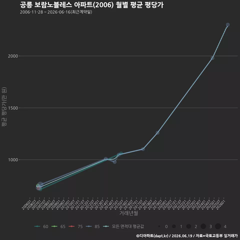 공릉 보람노블레스 아파트(2006) 월별 평균 평당가