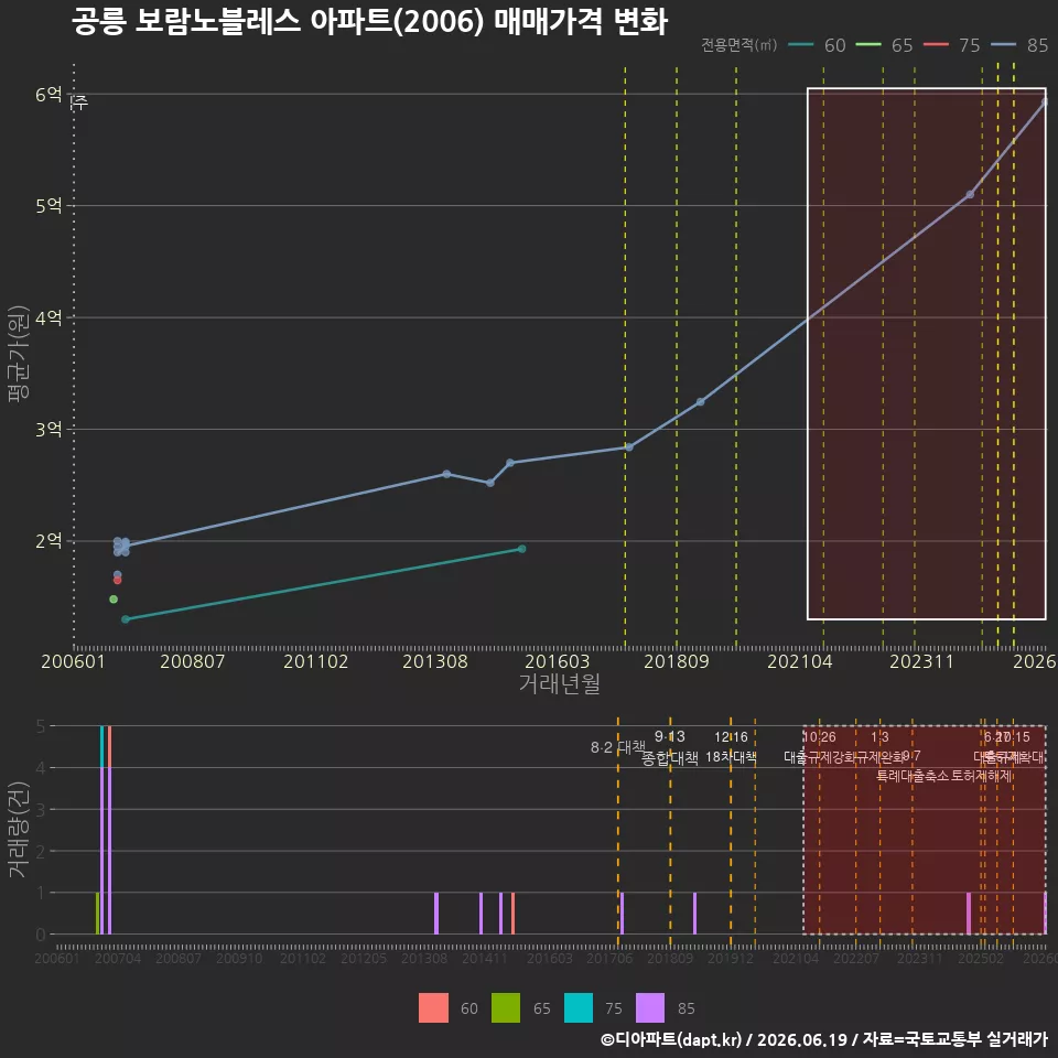 공릉 보람노블레스 아파트(2006) 매매가격 변화