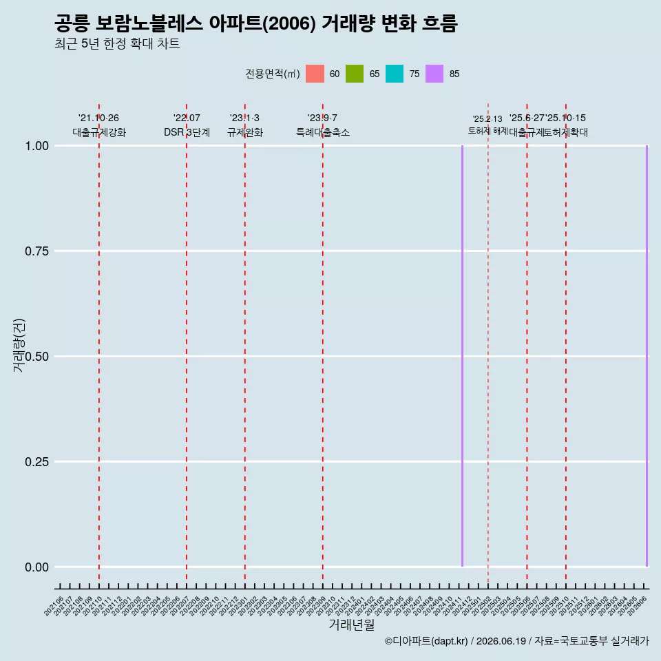 공릉 보람노블레스 아파트(2006) 거래량 변화 흐름