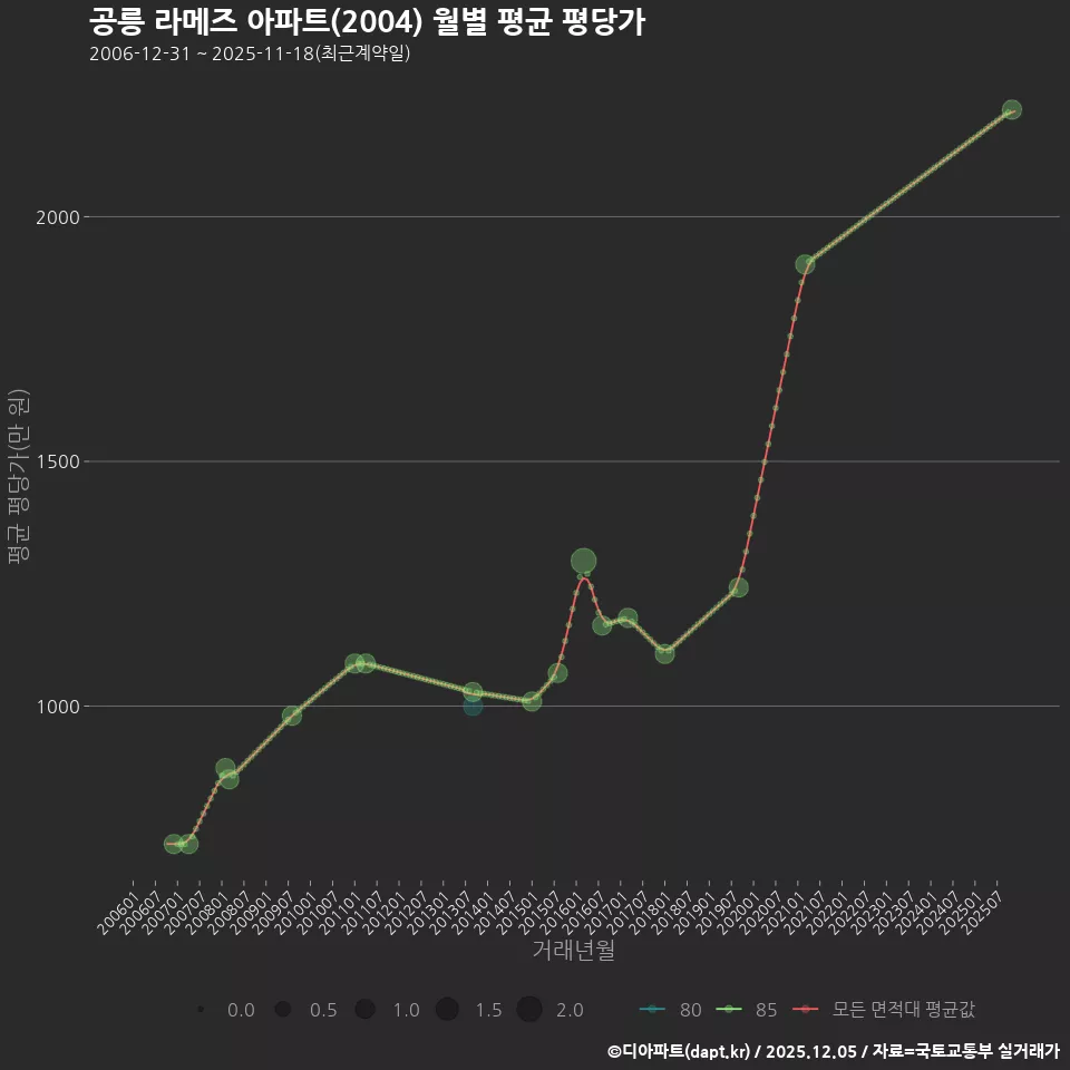 공릉 라메즈 아파트(2004) 월별 평균 평당가