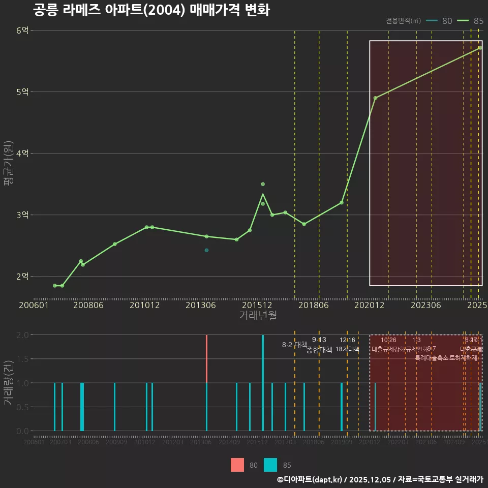 공릉 라메즈 아파트(2004) 매매가격 변화