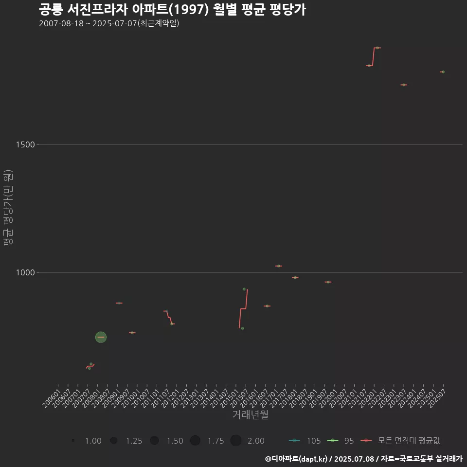 공릉 서진프라자 아파트(1997) 월별 평균 평당가