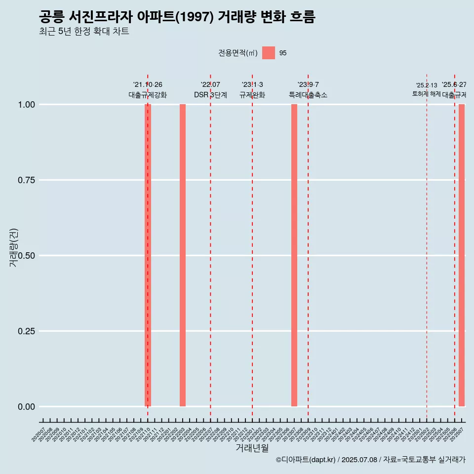 공릉 서진프라자 아파트(1997) 거래량 변화 흐름
