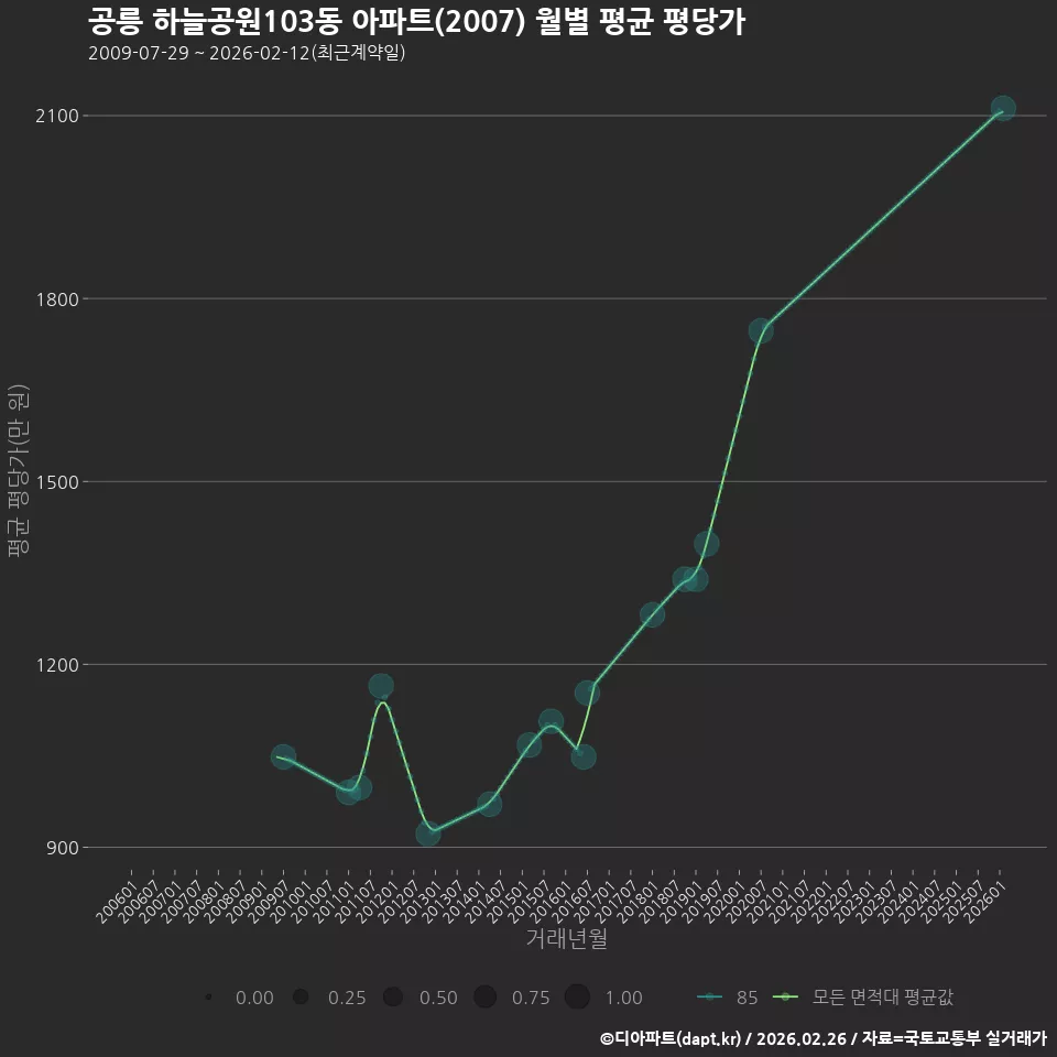 공릉 하늘공원103동 아파트(2007) 월별 평균 평당가