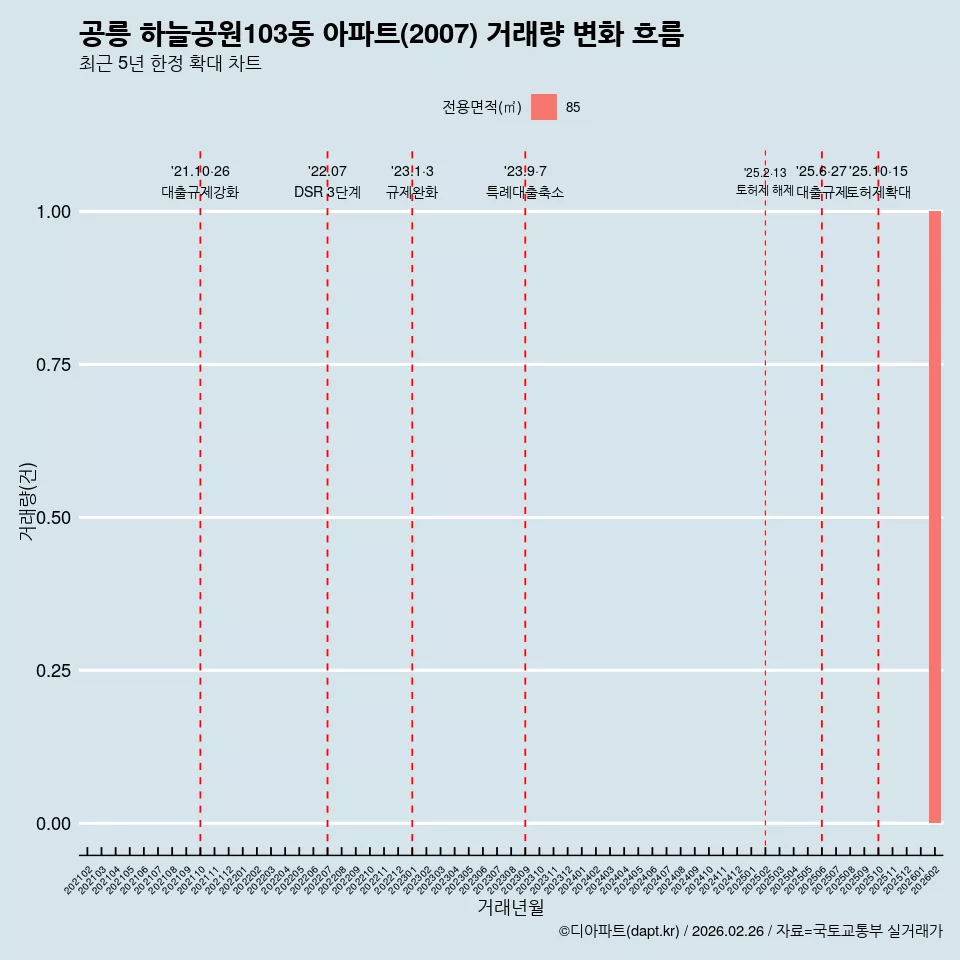 공릉 하늘공원103동 아파트(2007) 거래량 변화 흐름