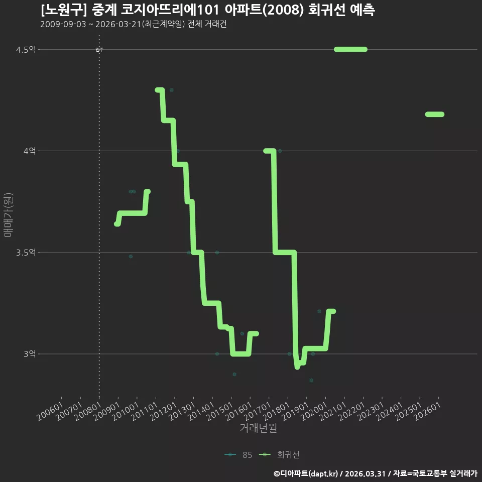 [노원구] 중계 코지아뜨리에101 아파트(2008) 회귀선 예측