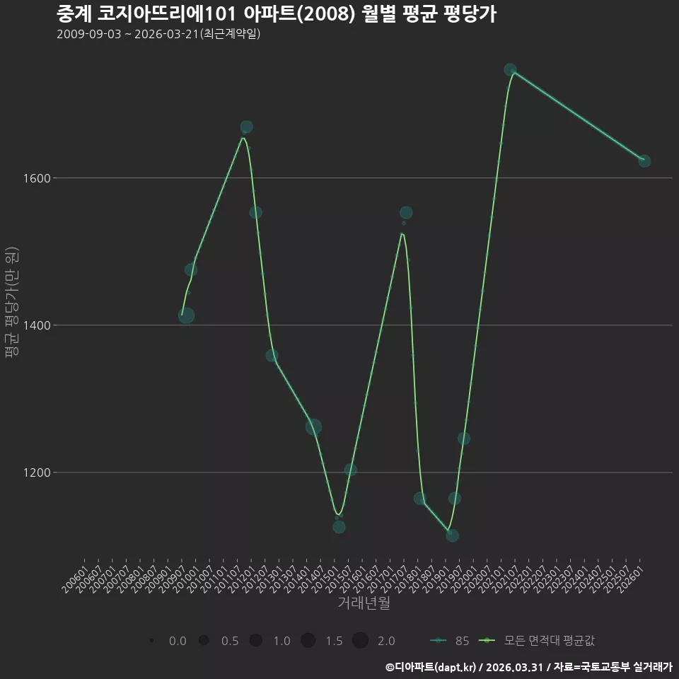 중계 코지아뜨리에101 아파트(2008) 월별 평균 평당가