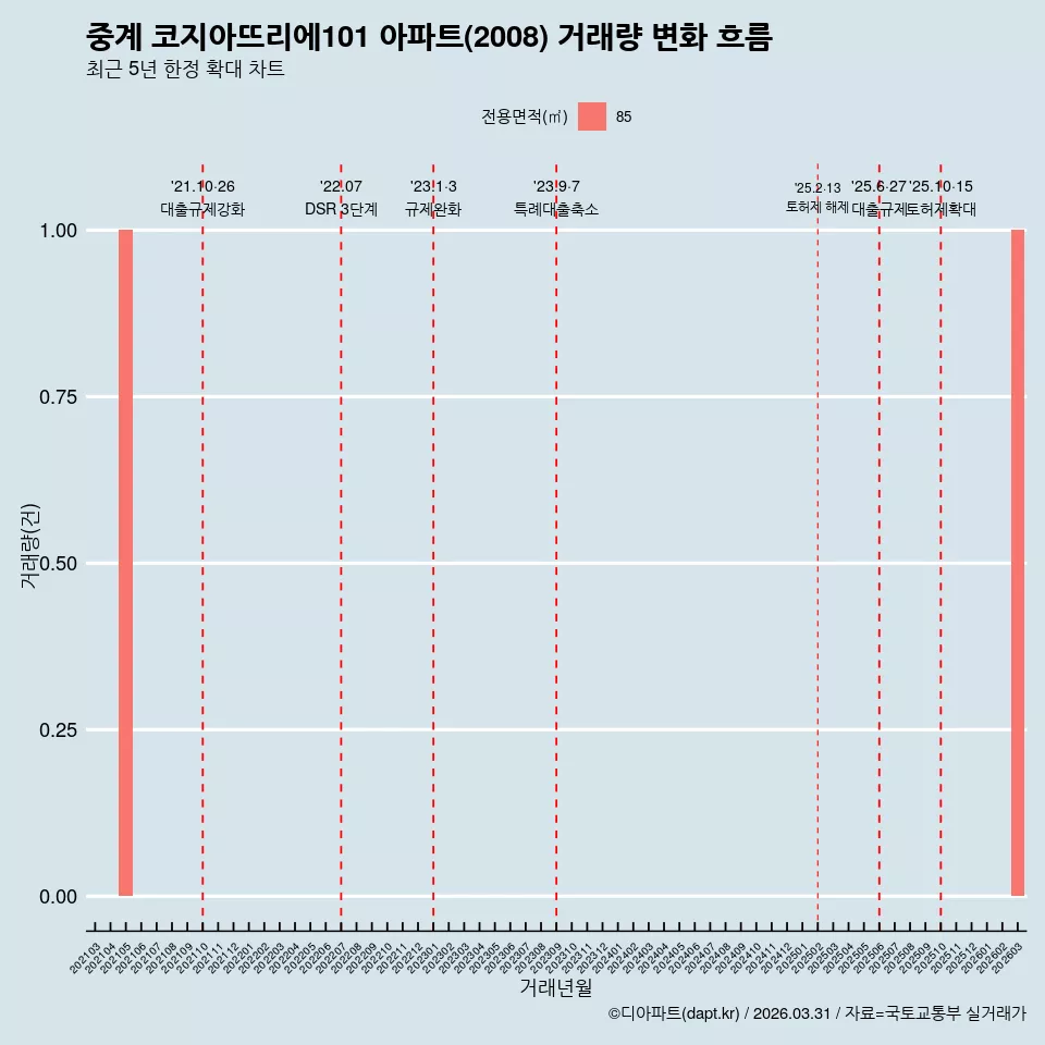 중계 코지아뜨리에101 아파트(2008) 거래량 변화 흐름