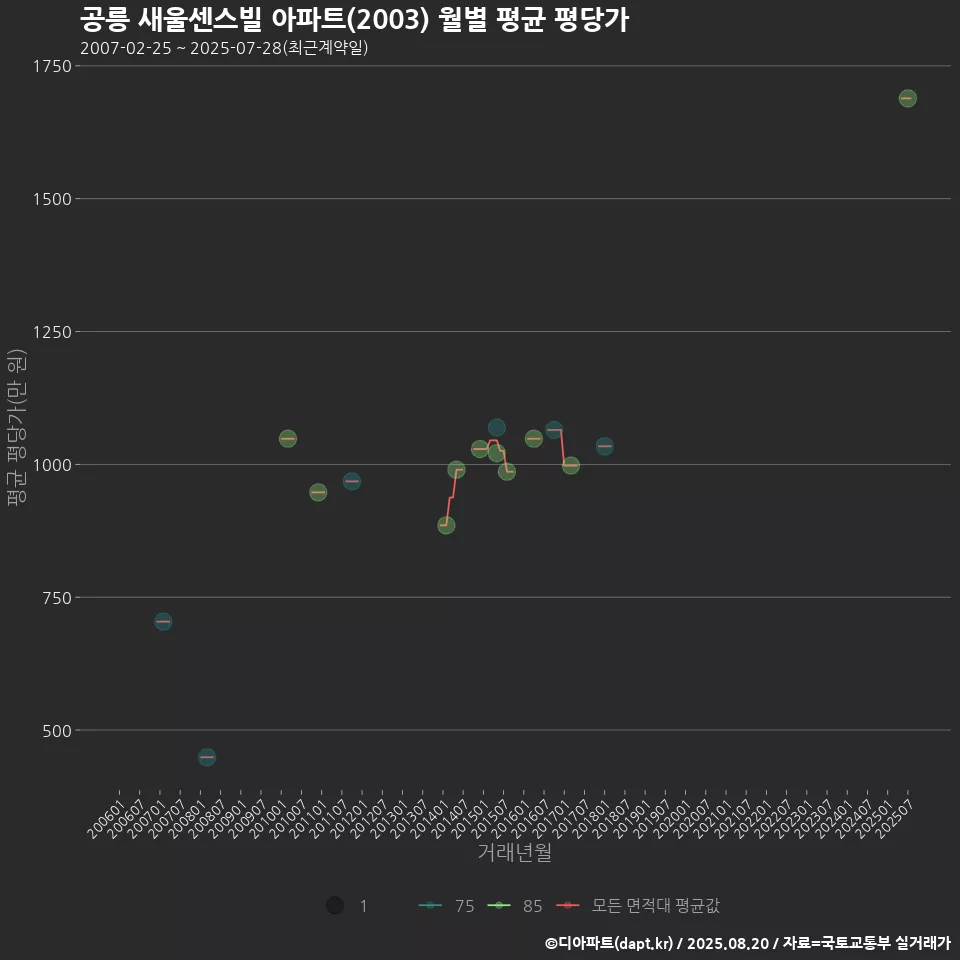 공릉 새울센스빌 아파트(2003) 월별 평균 평당가